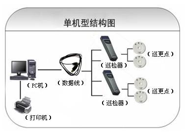 贵安新区巡更系统六号